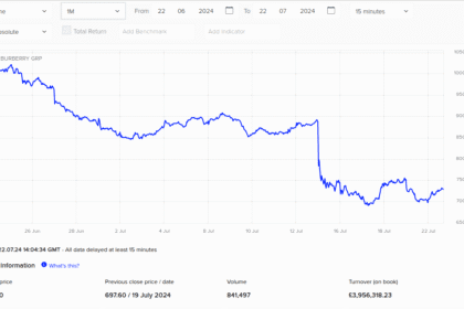 Er Burberry-aktien værd at investere i?