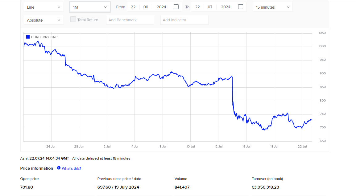 Er Burberry-aktien værd at investere i?